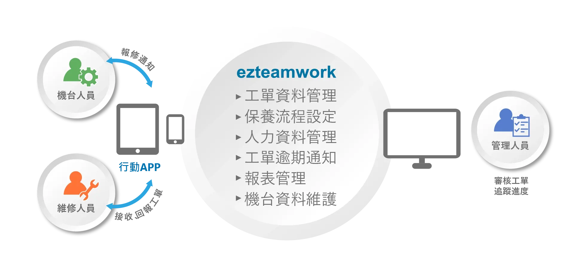設備維修派工管理