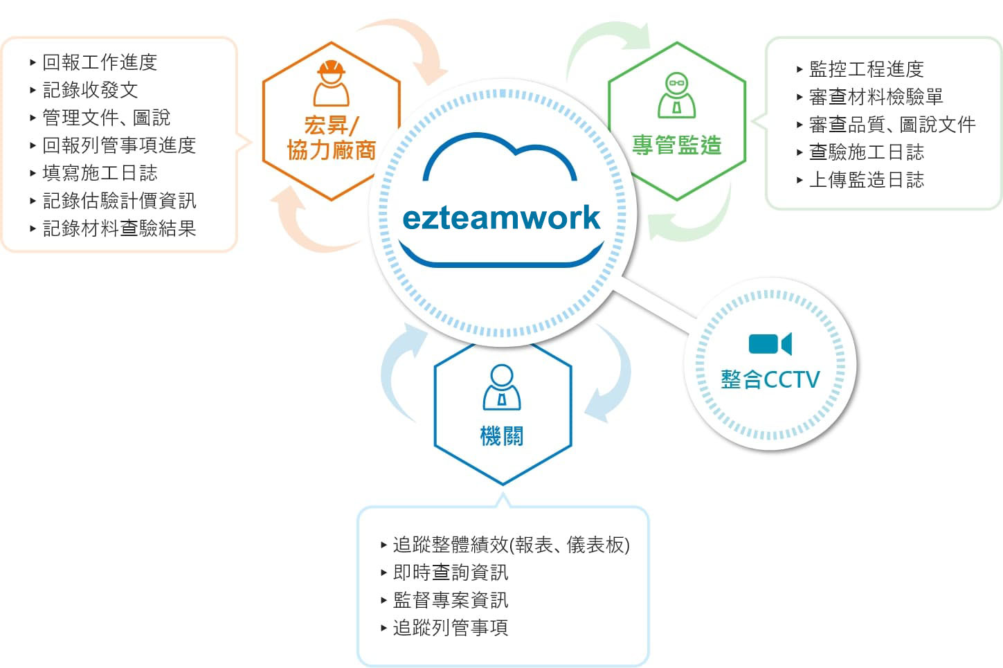 導入ezteamwork公共工程雲端服務後的協作模式