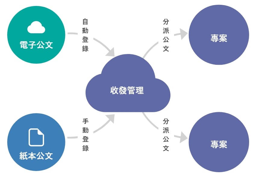 DocEx紙本或電子公文收發登錄