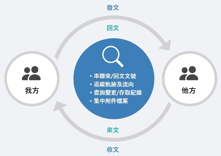 DocEx完整紀錄收發文往來歷程