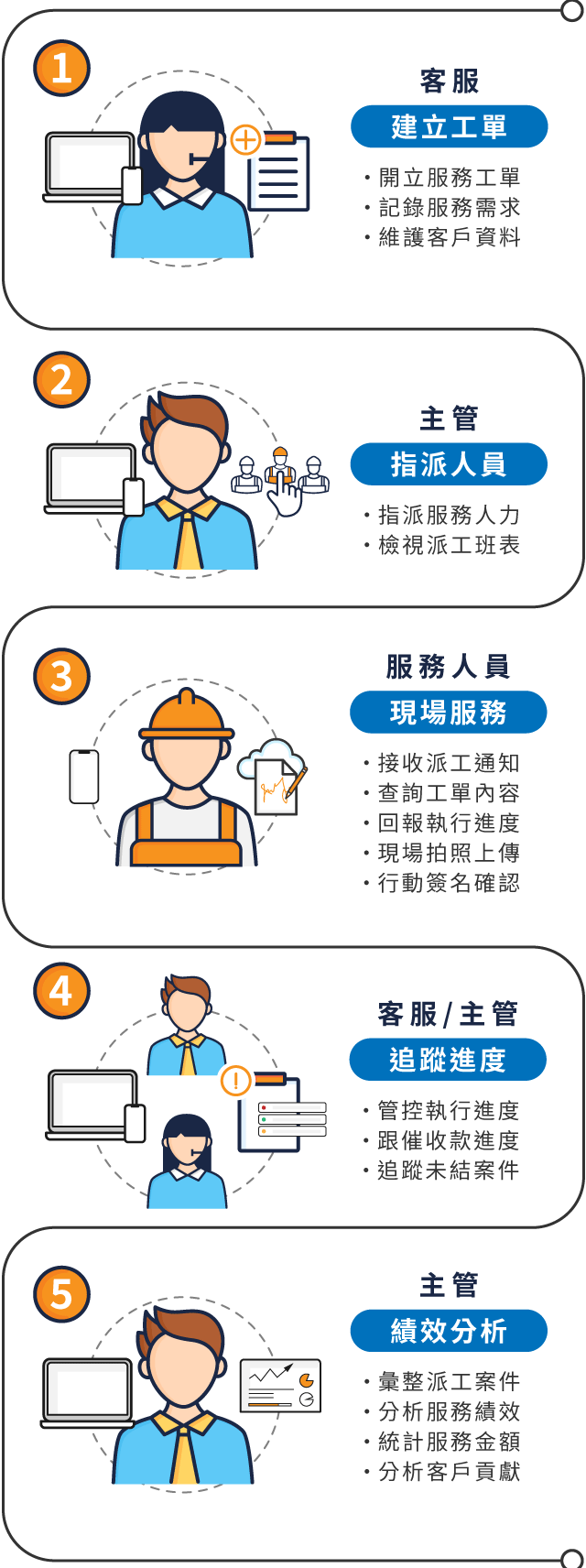 ezteamwork 派工服務管理使用情境