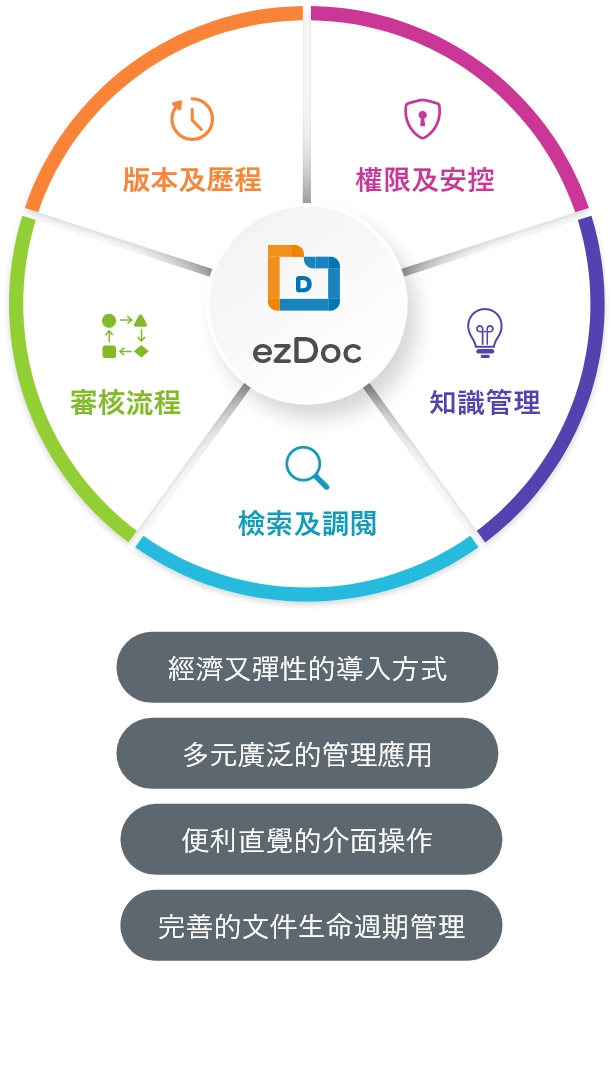 ezDoc文件管理系統滿足企業文件系統化管理的全方位工具