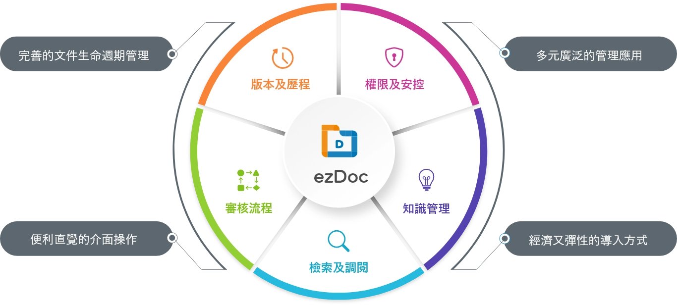 ezDoc文件管理系統滿足企業文件系統化管理的全方位工具