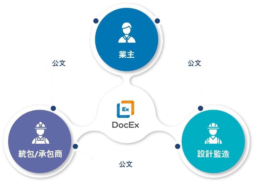 DocEx業界唯一專案內多公司的收發文管理