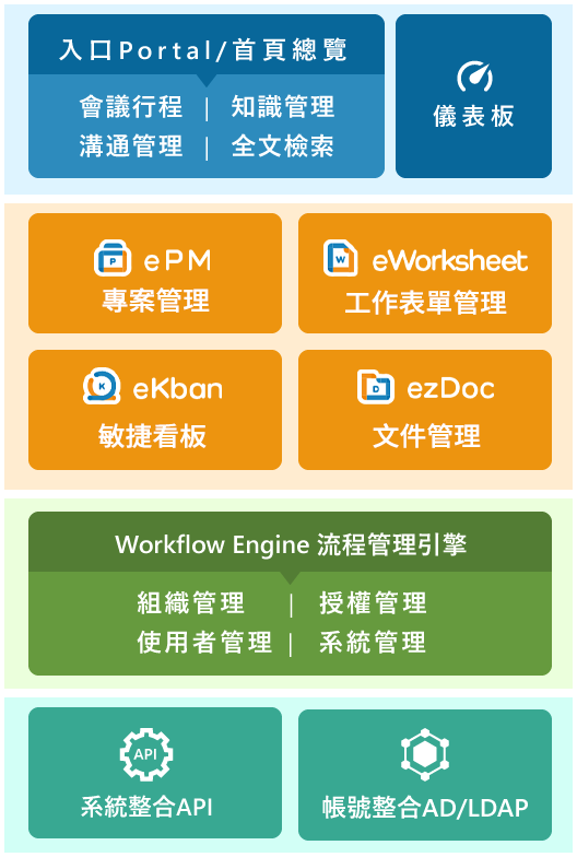 ezteamwork協作平台架構