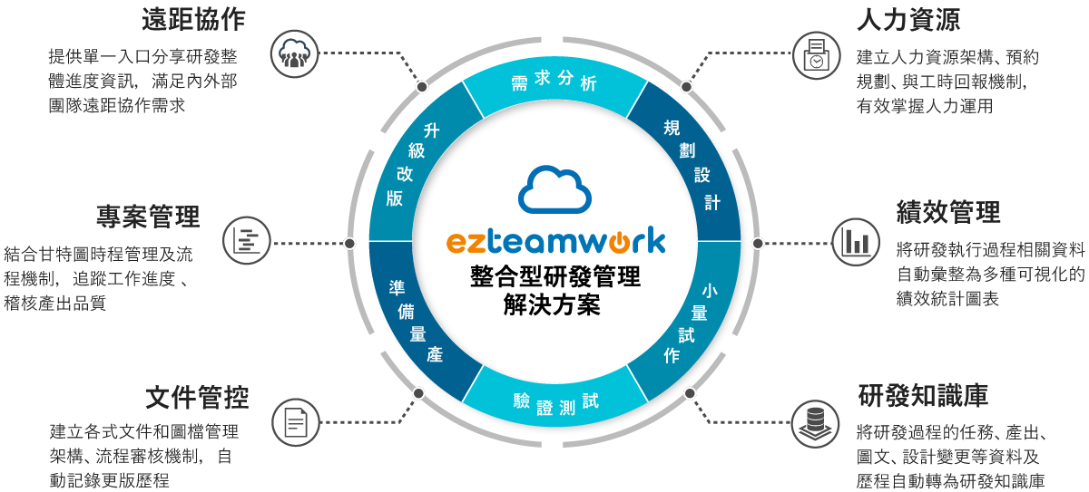 ezteamwork整合型研發管理