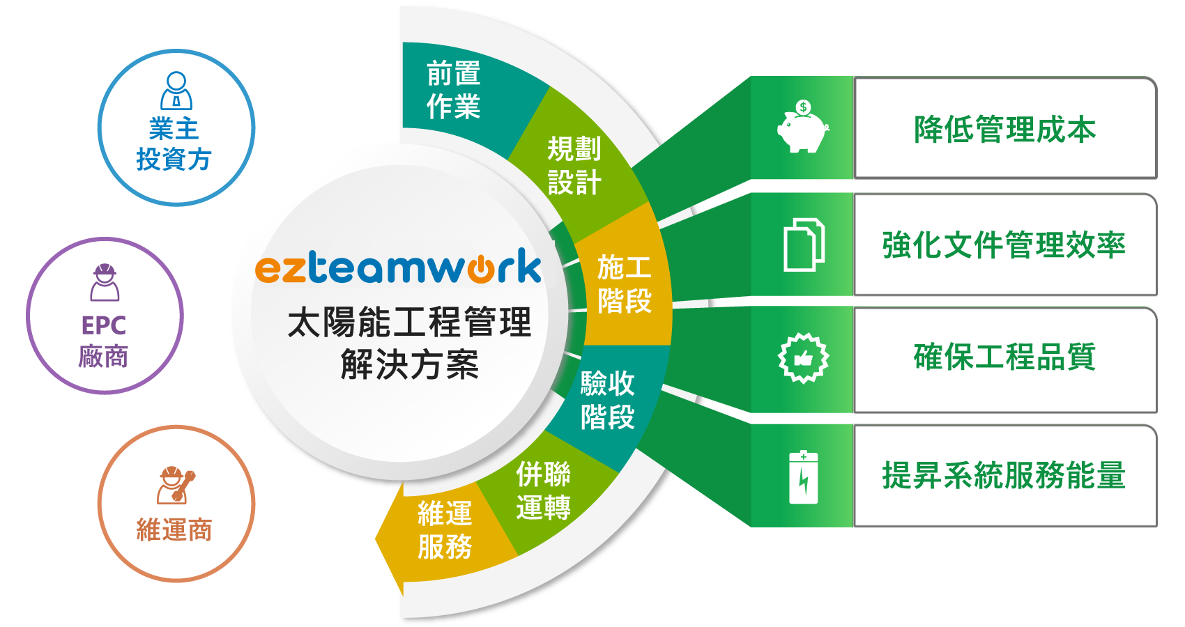 ezteamwork解決方案提供全方位太陽能工程管理效益