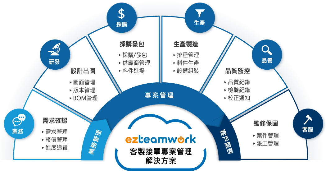 ezteamwork客製接單管理解決方案