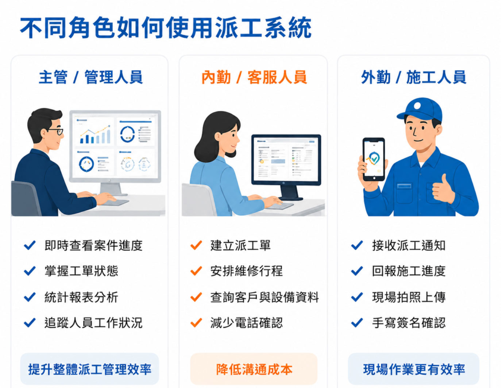 不同角色在派工系統上的使用情境