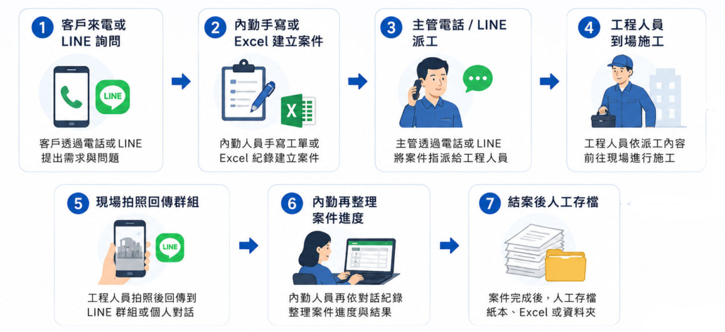 傳統派工流程