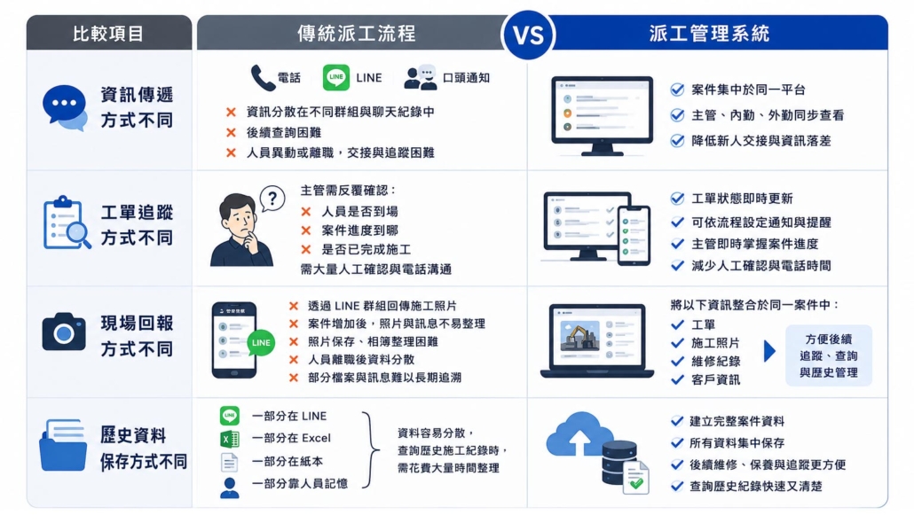 傳統派工與線上派工系統差異