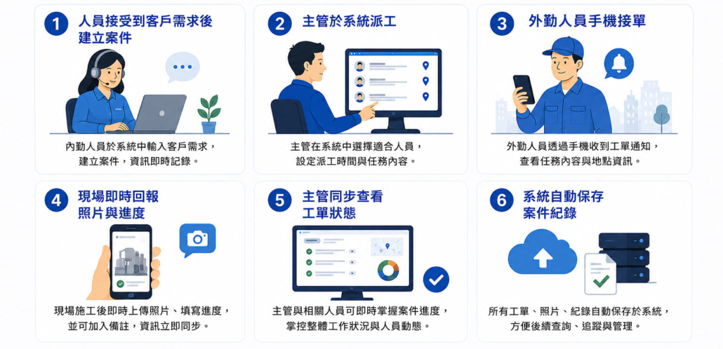 線上派工流程