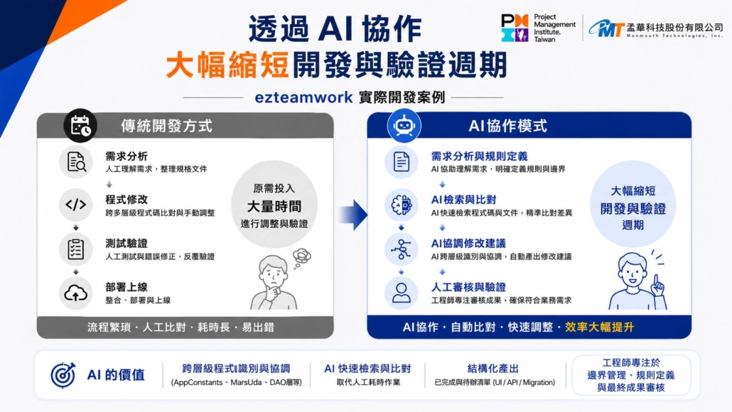 透過AI協作，大幅縮短專案管理中會遇到的開發與驗證週期